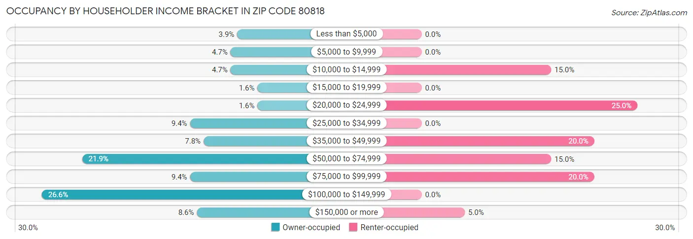Occupancy by Householder Income Bracket in Zip Code 80818