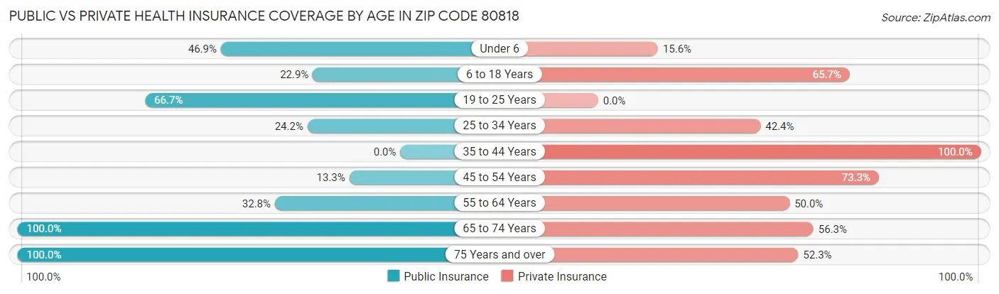 Public vs Private Health Insurance Coverage by Age in Zip Code 80818