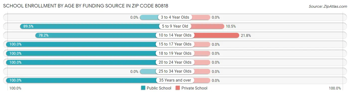 School Enrollment by Age by Funding Source in Zip Code 80818