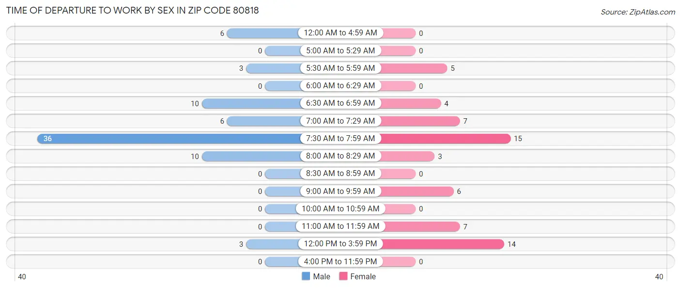 Time of Departure to Work by Sex in Zip Code 80818