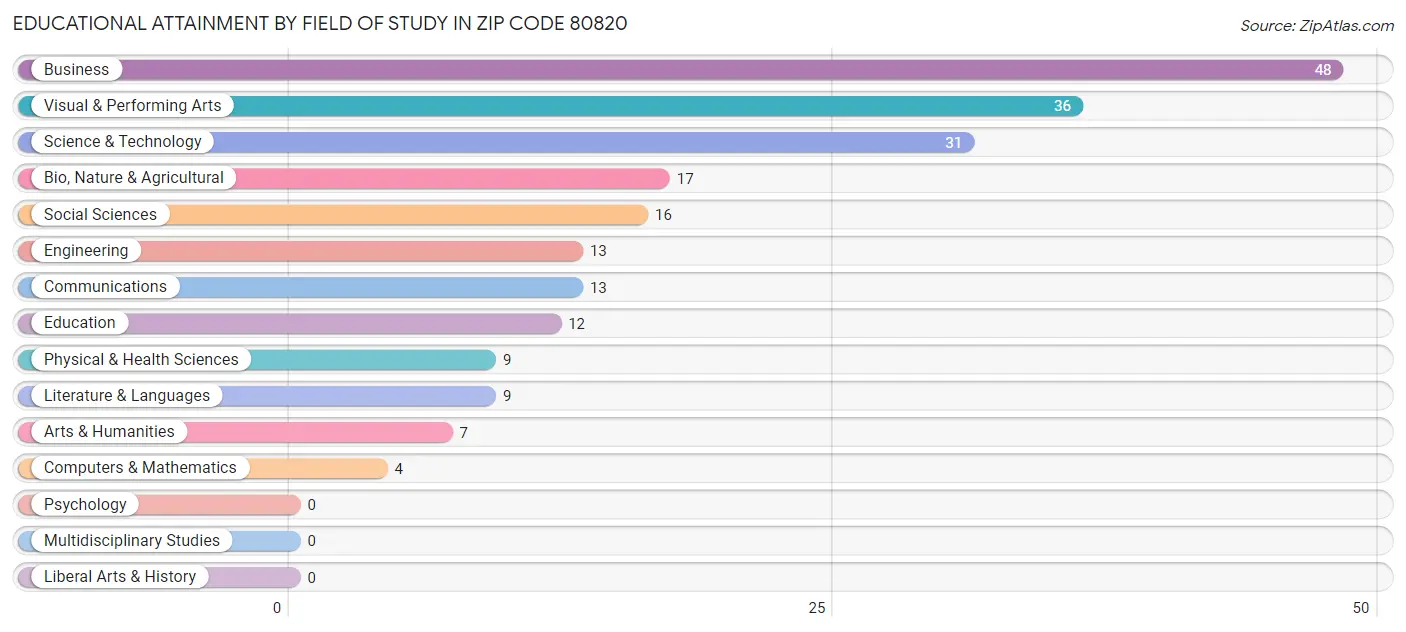 Educational Attainment by Field of Study in Zip Code 80820