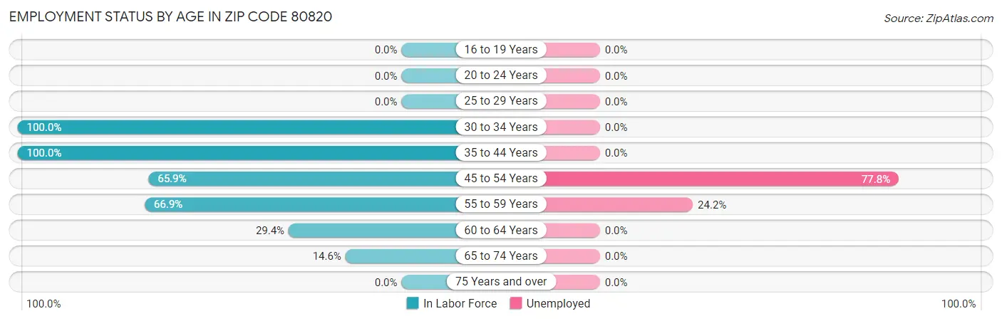 Employment Status by Age in Zip Code 80820