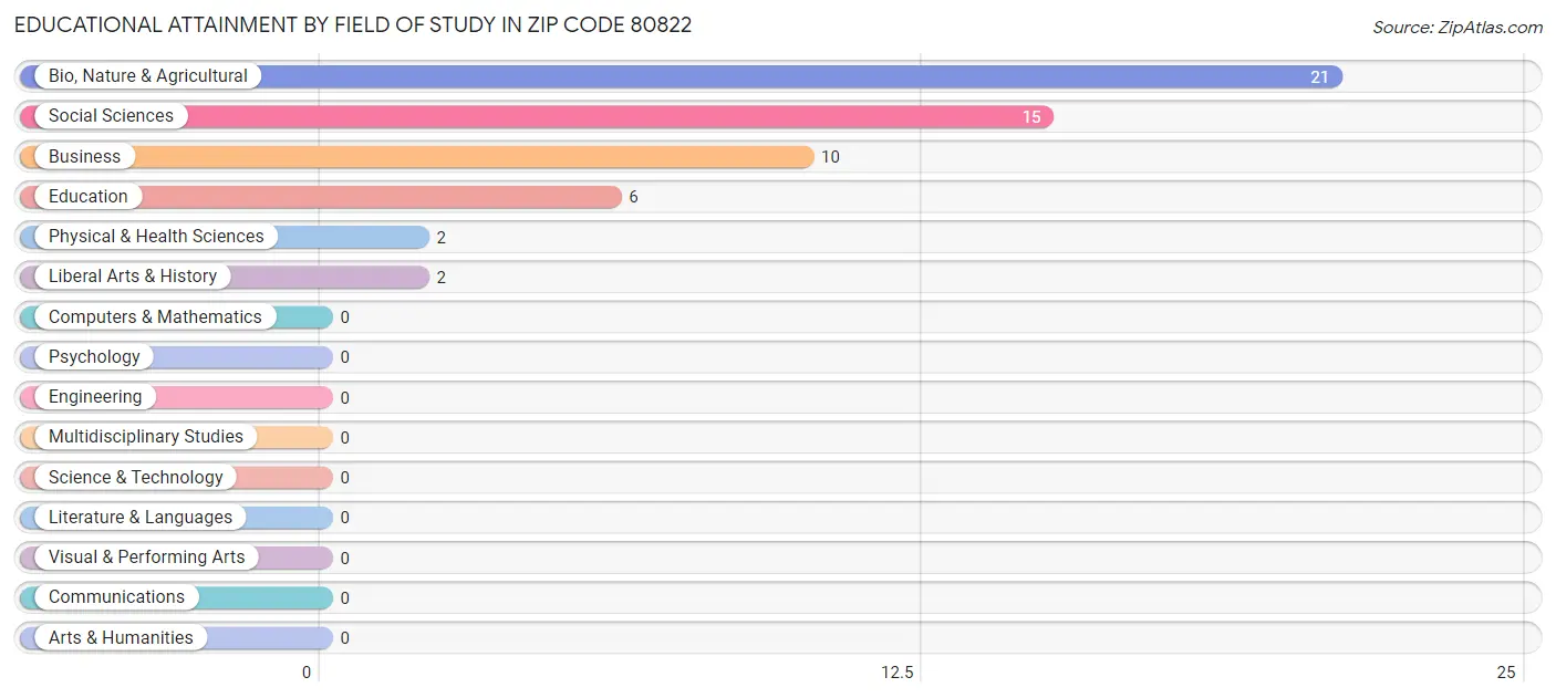 Educational Attainment by Field of Study in Zip Code 80822