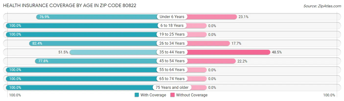 Health Insurance Coverage by Age in Zip Code 80822