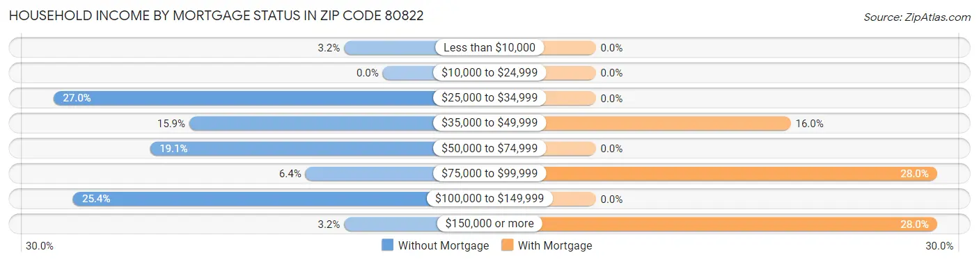 Household Income by Mortgage Status in Zip Code 80822