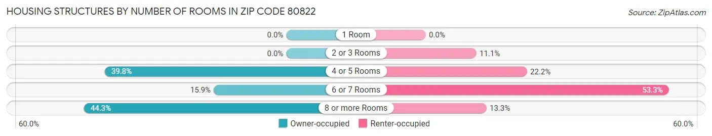Housing Structures by Number of Rooms in Zip Code 80822