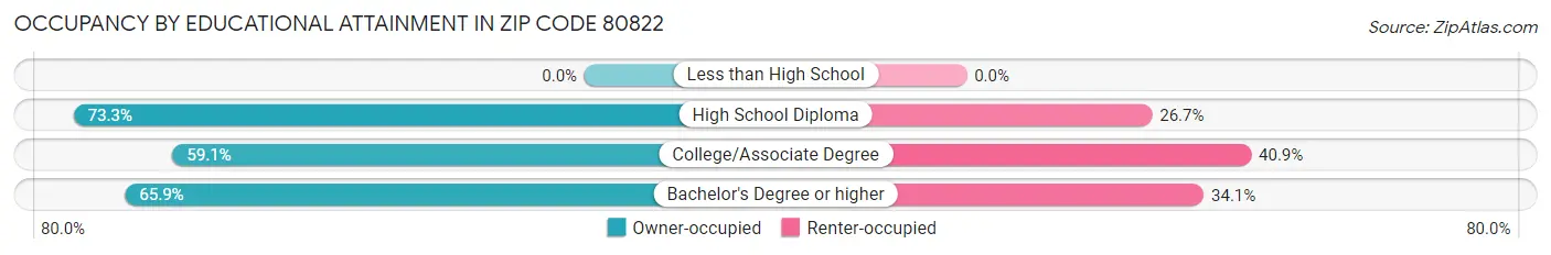 Occupancy by Educational Attainment in Zip Code 80822