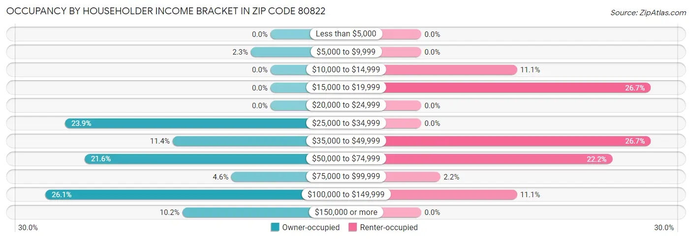 Occupancy by Householder Income Bracket in Zip Code 80822