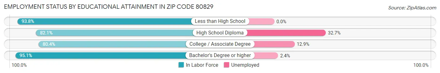 Employment Status by Educational Attainment in Zip Code 80829