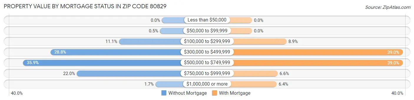 Property Value by Mortgage Status in Zip Code 80829