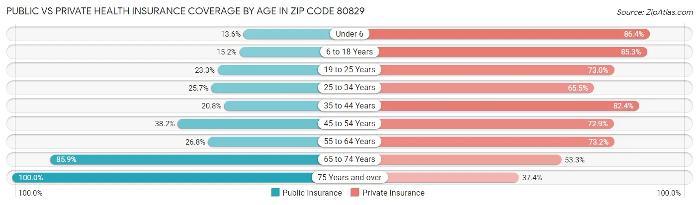 Public vs Private Health Insurance Coverage by Age in Zip Code 80829