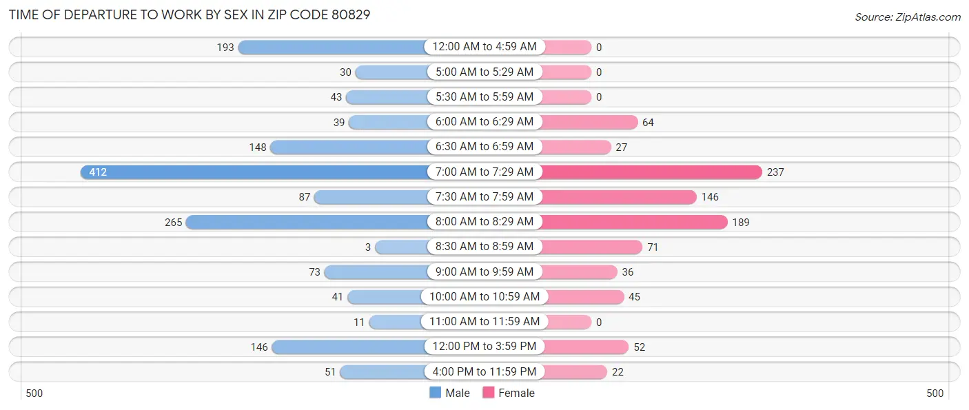 Time of Departure to Work by Sex in Zip Code 80829