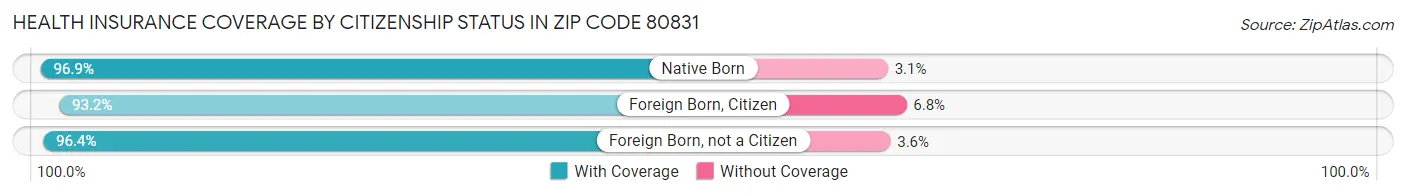 Health Insurance Coverage by Citizenship Status in Zip Code 80831