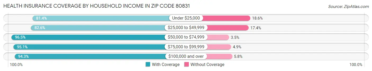 Health Insurance Coverage by Household Income in Zip Code 80831