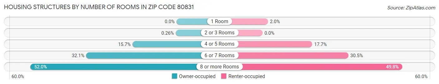 Housing Structures by Number of Rooms in Zip Code 80831