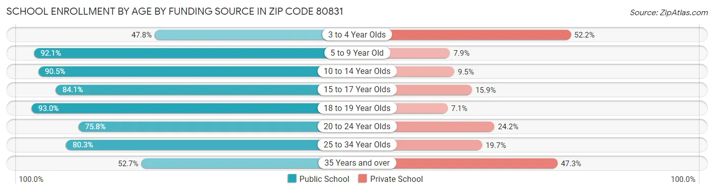 School Enrollment by Age by Funding Source in Zip Code 80831