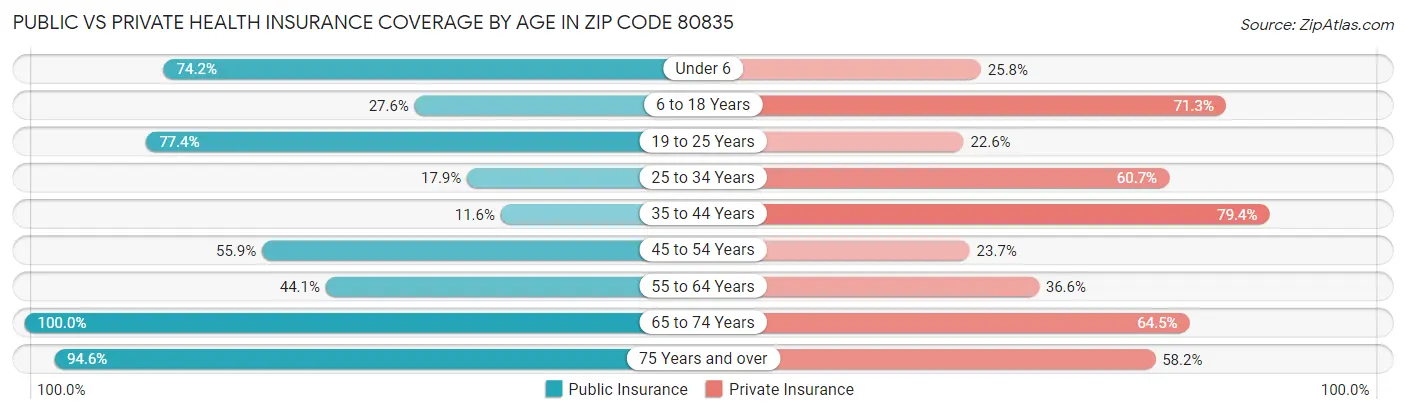 Public vs Private Health Insurance Coverage by Age in Zip Code 80835