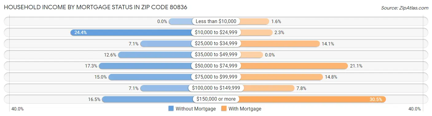 Household Income by Mortgage Status in Zip Code 80836