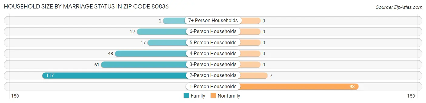 Household Size by Marriage Status in Zip Code 80836
