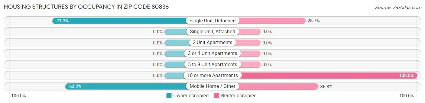 Housing Structures by Occupancy in Zip Code 80836