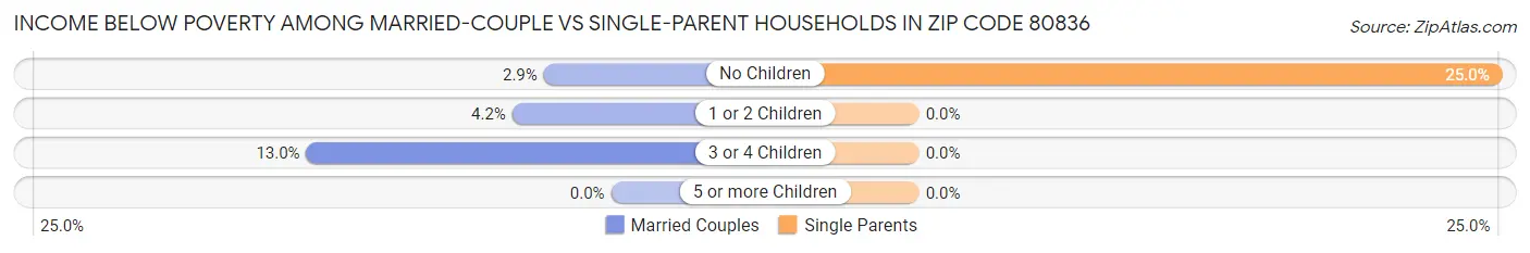 Income Below Poverty Among Married-Couple vs Single-Parent Households in Zip Code 80836