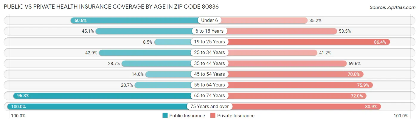 Public vs Private Health Insurance Coverage by Age in Zip Code 80836