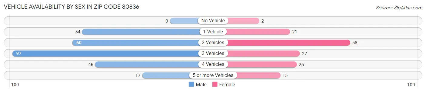 Vehicle Availability by Sex in Zip Code 80836