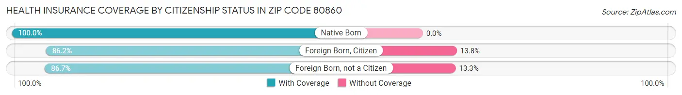 Health Insurance Coverage by Citizenship Status in Zip Code 80860