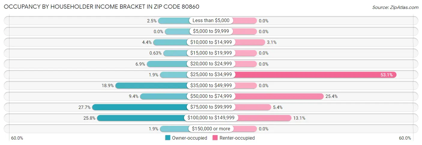 Occupancy by Householder Income Bracket in Zip Code 80860