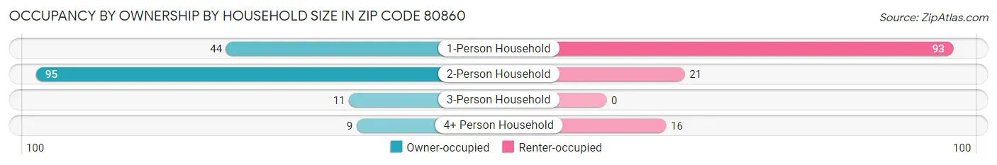 Occupancy by Ownership by Household Size in Zip Code 80860