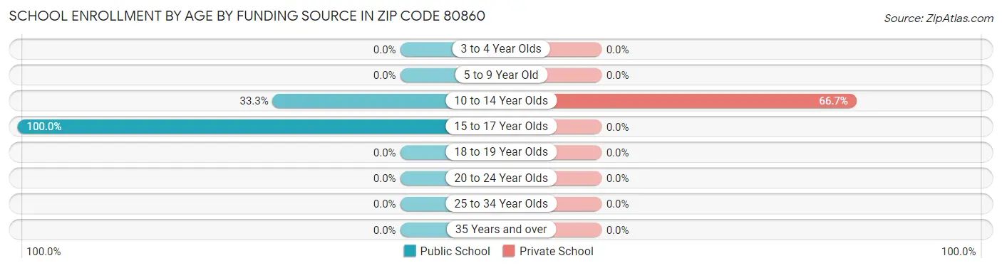 School Enrollment by Age by Funding Source in Zip Code 80860