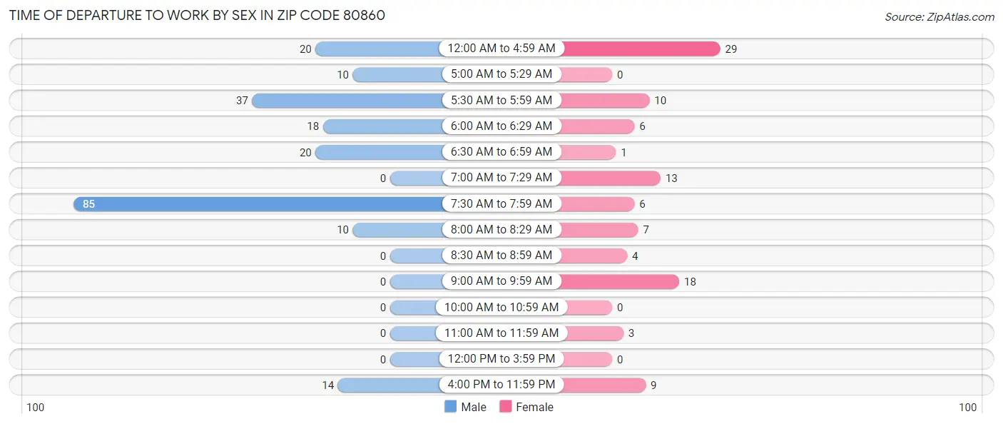 Time of Departure to Work by Sex in Zip Code 80860