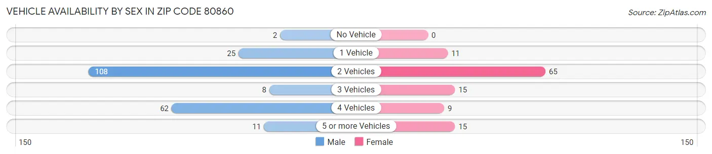Vehicle Availability by Sex in Zip Code 80860