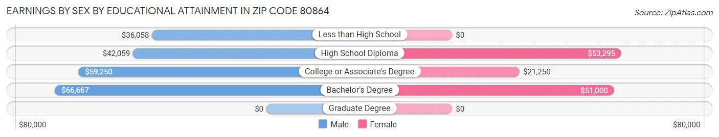 Earnings by Sex by Educational Attainment in Zip Code 80864