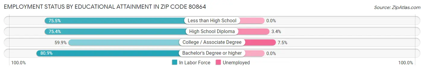 Employment Status by Educational Attainment in Zip Code 80864