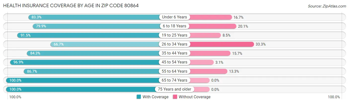 Health Insurance Coverage by Age in Zip Code 80864