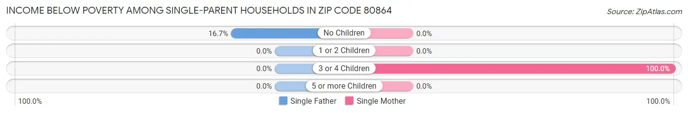 Income Below Poverty Among Single-Parent Households in Zip Code 80864
