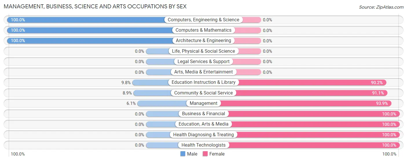 Management, Business, Science and Arts Occupations by Sex in Zip Code 80864