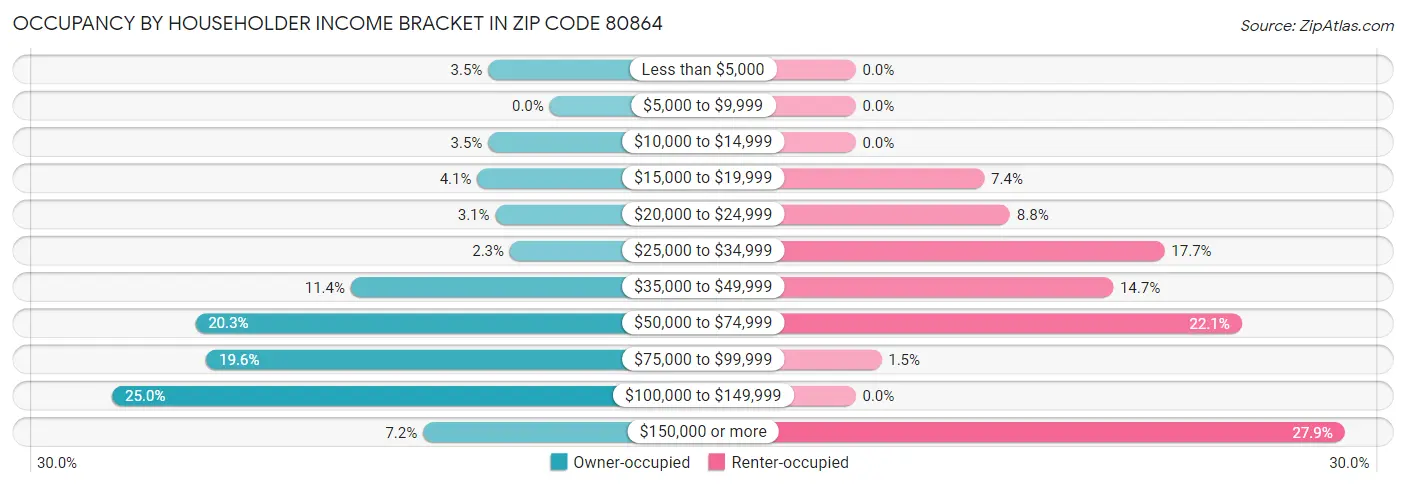 Occupancy by Householder Income Bracket in Zip Code 80864