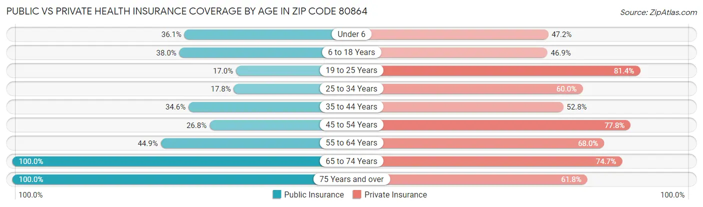 Public vs Private Health Insurance Coverage by Age in Zip Code 80864
