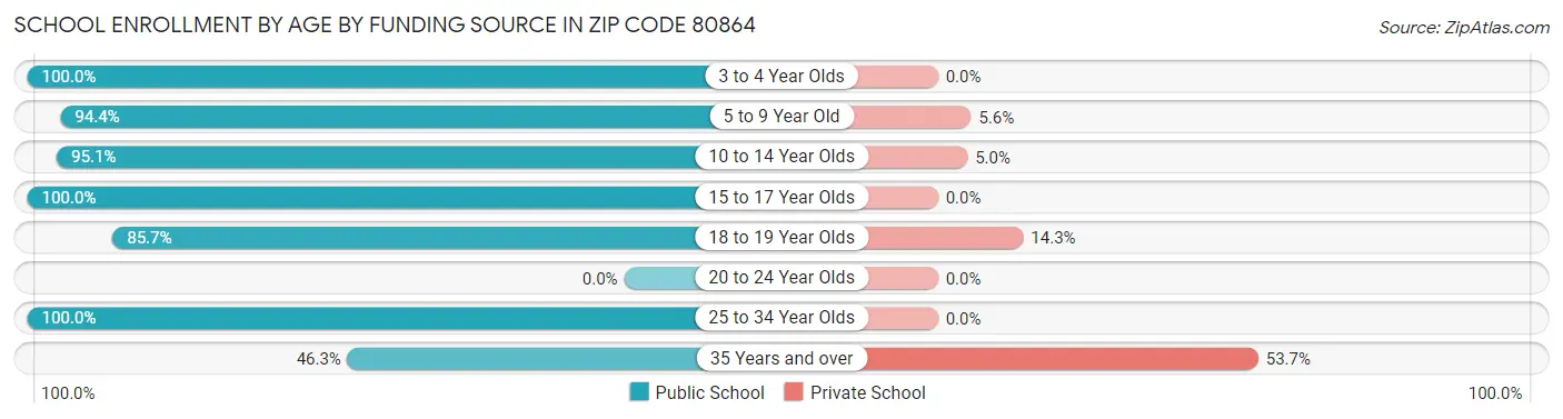 School Enrollment by Age by Funding Source in Zip Code 80864
