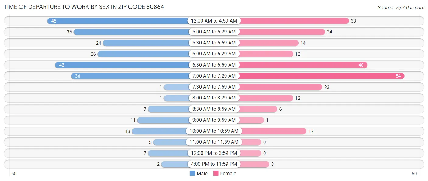 Time of Departure to Work by Sex in Zip Code 80864