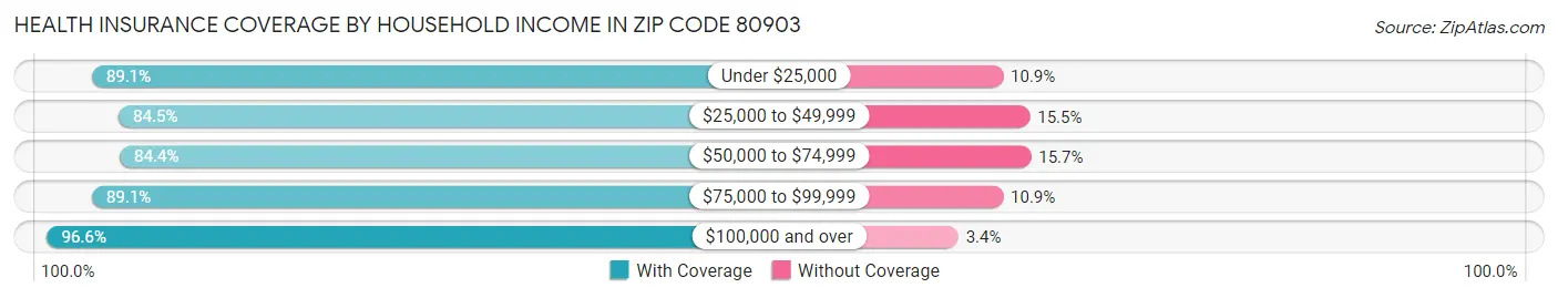 Health Insurance Coverage by Household Income in Zip Code 80903