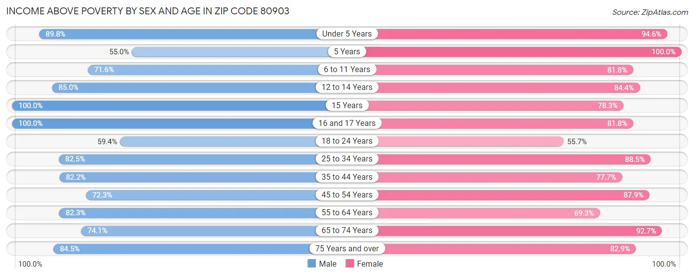 Income Above Poverty by Sex and Age in Zip Code 80903