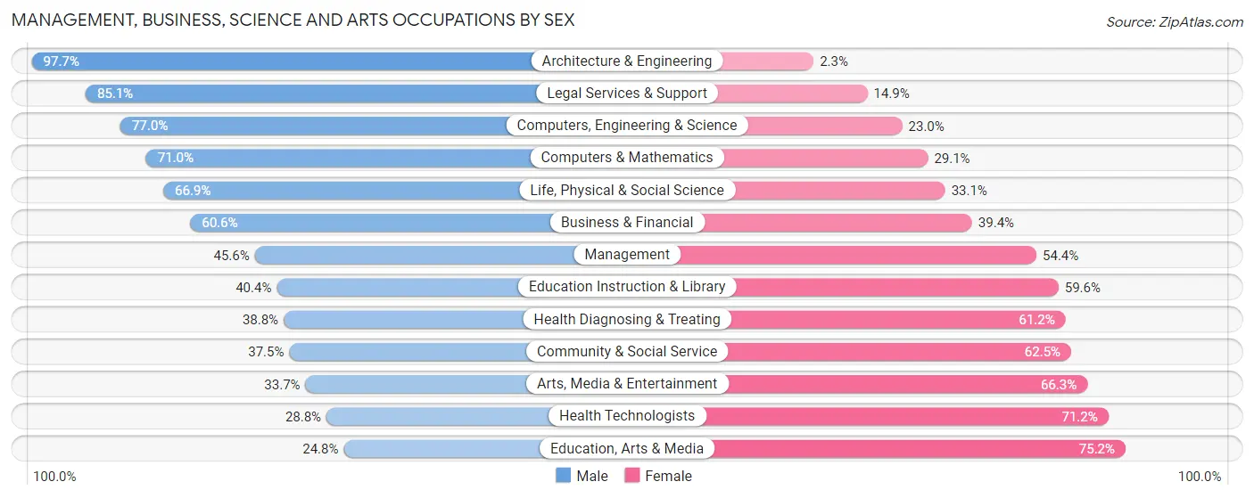 Management, Business, Science and Arts Occupations by Sex in Zip Code 80903