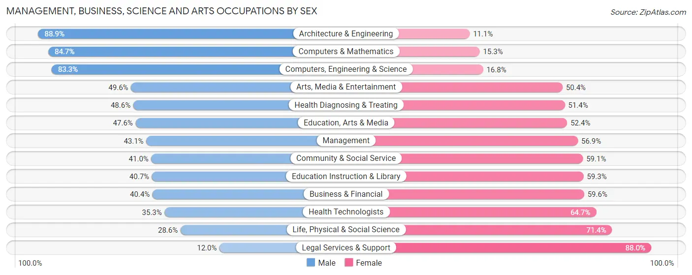 Management, Business, Science and Arts Occupations by Sex in Zip Code 80904