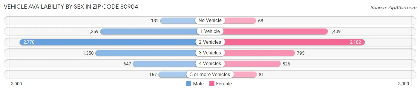 Vehicle Availability by Sex in Zip Code 80904