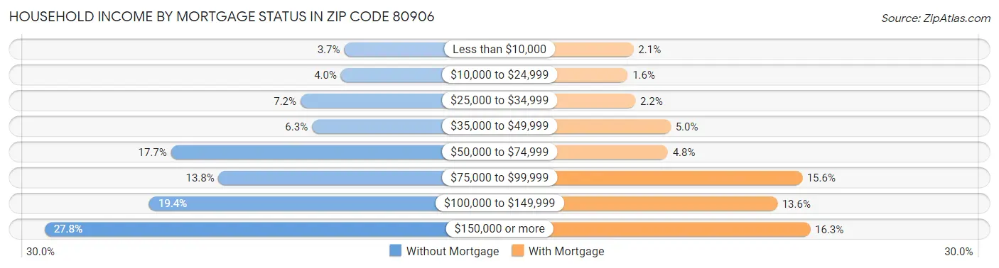 Household Income by Mortgage Status in Zip Code 80906