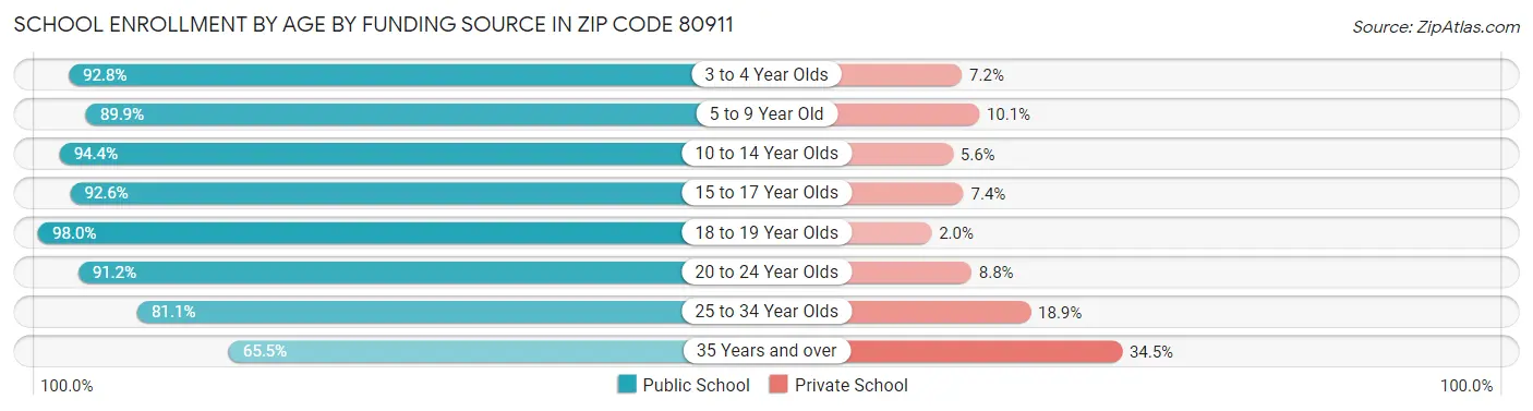 School Enrollment by Age by Funding Source in Zip Code 80911