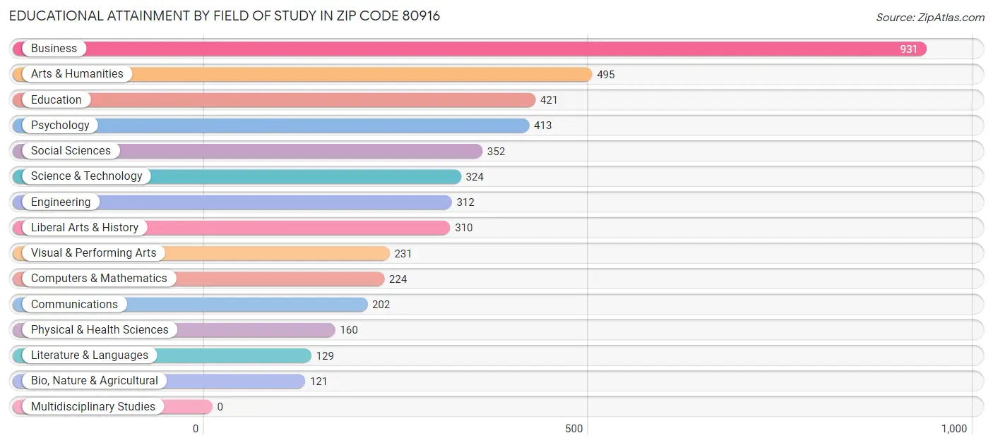 Educational Attainment by Field of Study in Zip Code 80916